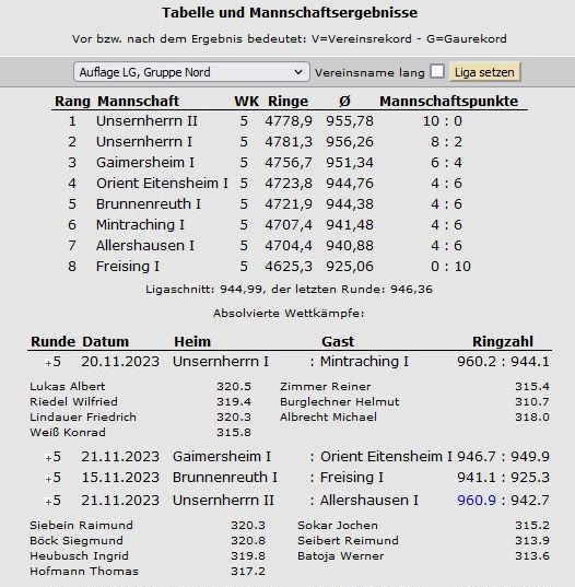 LG-Auflage-RWK-Rekord Mannschaft