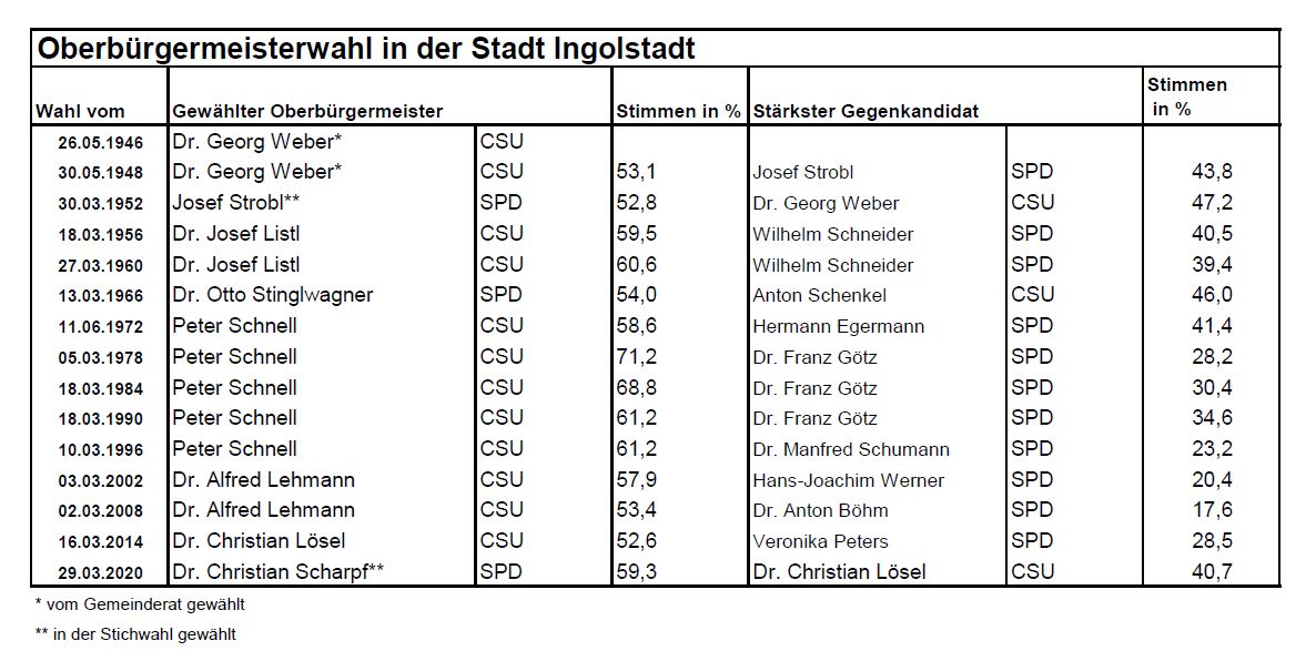 OB-Historie