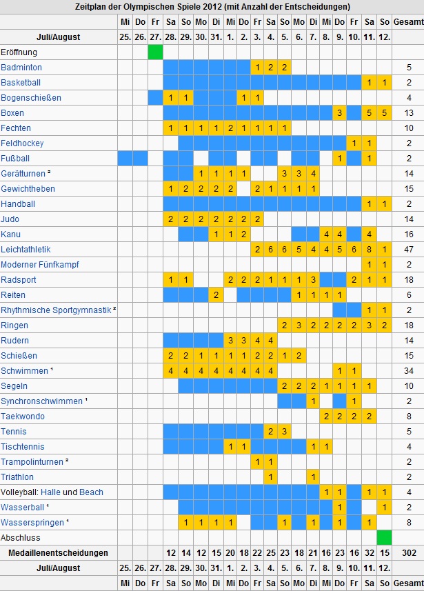 Olympiade 2012 - Zeitplan