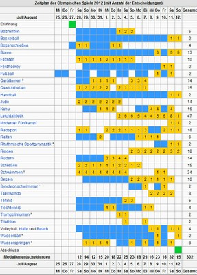 Olympiade 2012 - Zeitplan